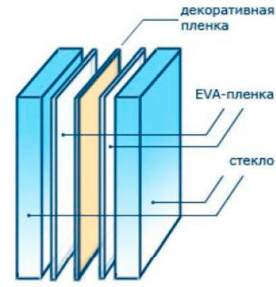 Структура декоративного стекла «триплекс»